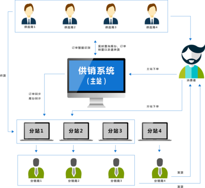 ShopNum1供銷系統 開啟高效合作，賦能信息服務新未來